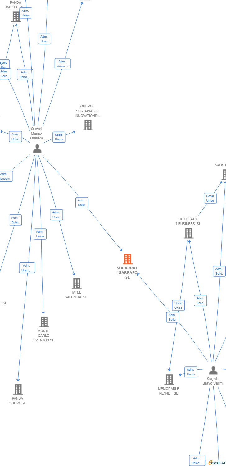 Vinculaciones societarias de SOCARRAT I GARRAFO SL