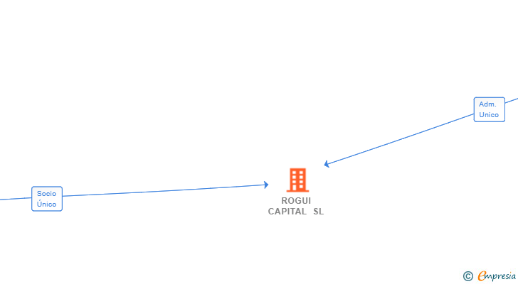 Vinculaciones societarias de ROGUI CAPITAL SL