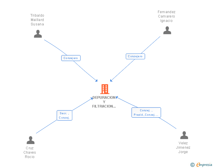 Vinculaciones societarias de DEPURACION Y FILTRACION INDUSTRIAL SA