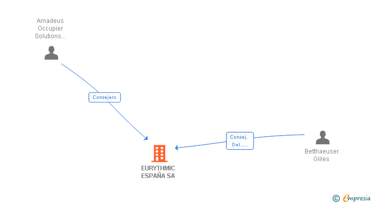 Vinculaciones societarias de EURYTHMIC ESPAÑA SA