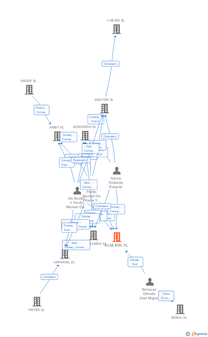 Vinculaciones societarias de ALGESOIL SL