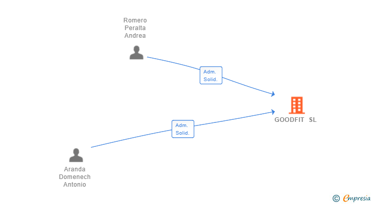 Vinculaciones societarias de GOODFIT SL