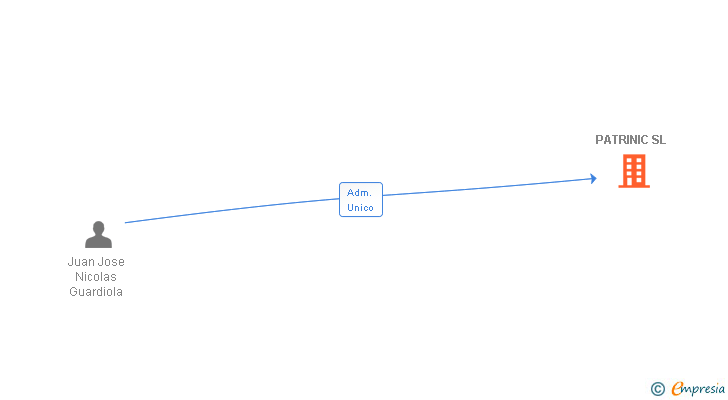 Vinculaciones societarias de PATRINIC SL