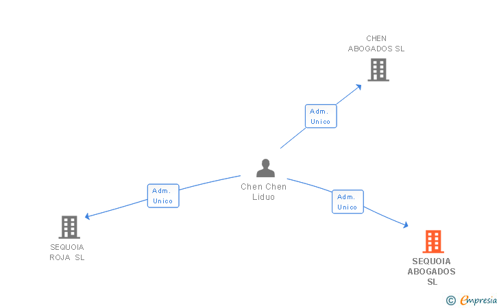 Vinculaciones societarias de SEQUOIA ABOGADOS SL