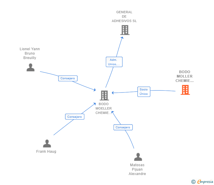 Vinculaciones societarias de BODO MOLLER CHEMIE GMBH