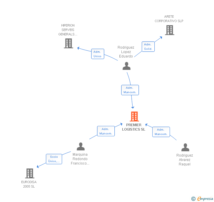 Vinculaciones societarias de PREMIER LOGISTICS SL