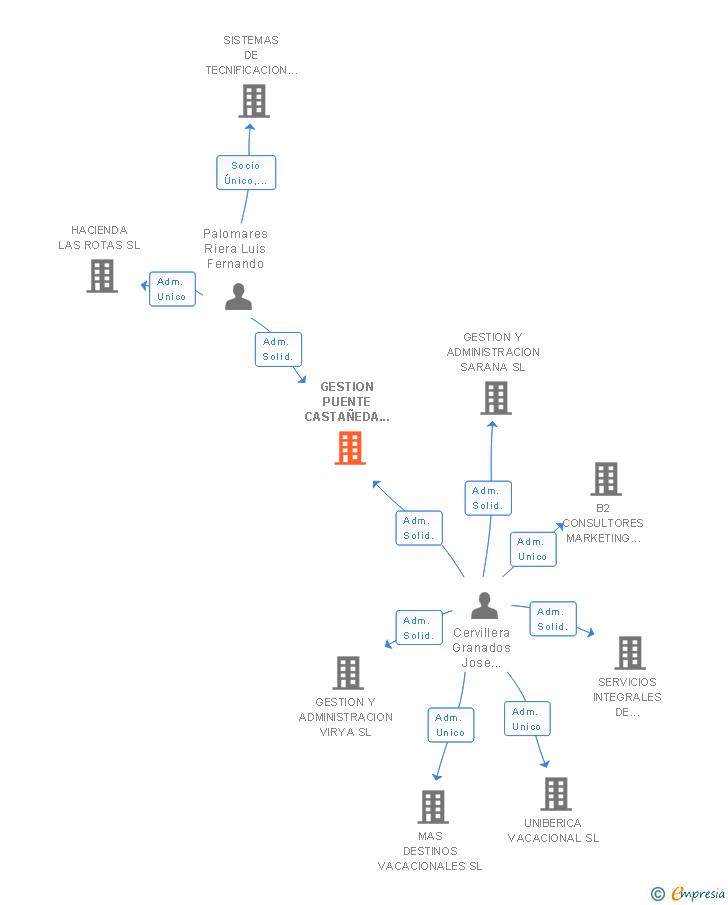 Vinculaciones societarias de GESTION PUENTE CASTAÑEDA SL