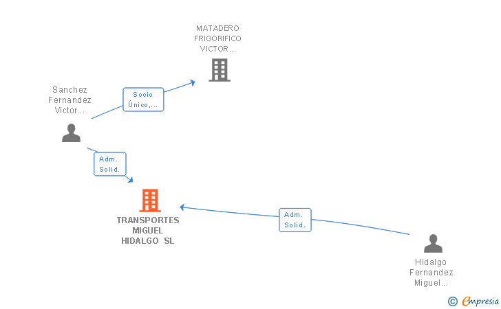 Vinculaciones societarias de TRANSPORTES MIGUEL HIDALGO SL