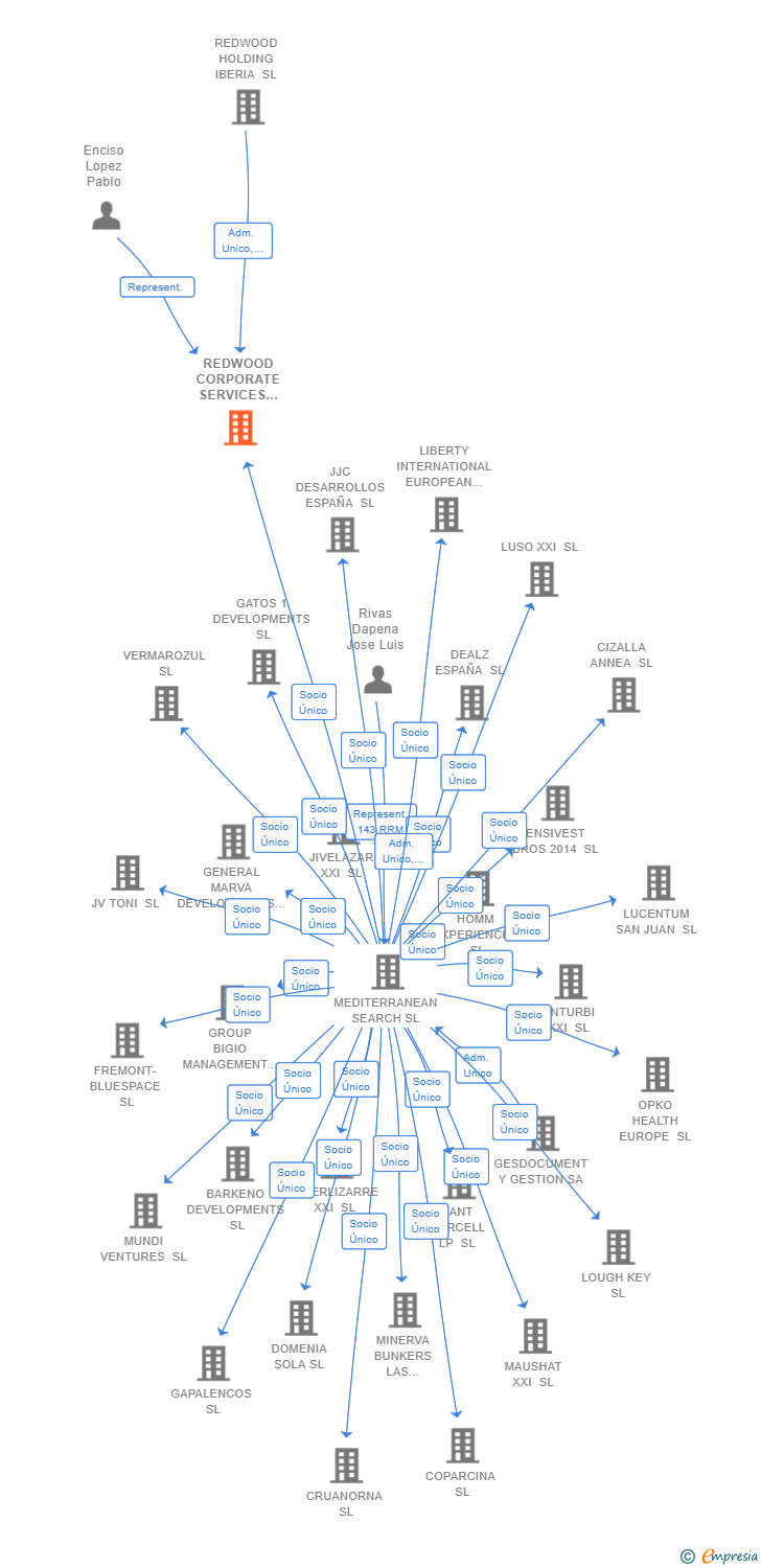 Vinculaciones societarias de REDWOOD CORPORATE SERVICES SPAIN SL