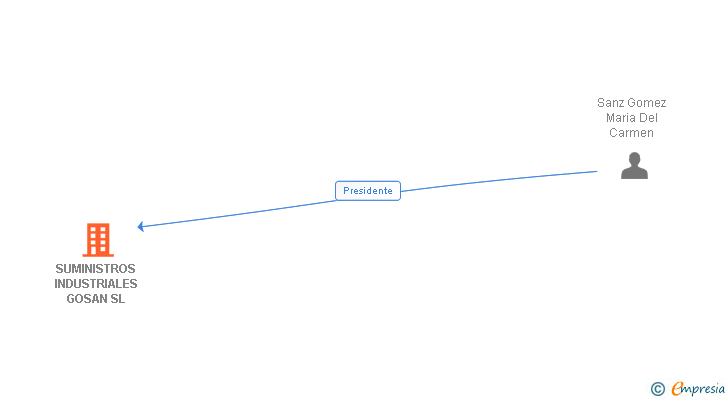 Vinculaciones societarias de SUMINISTROS INDUSTRIALES GOSAN SL