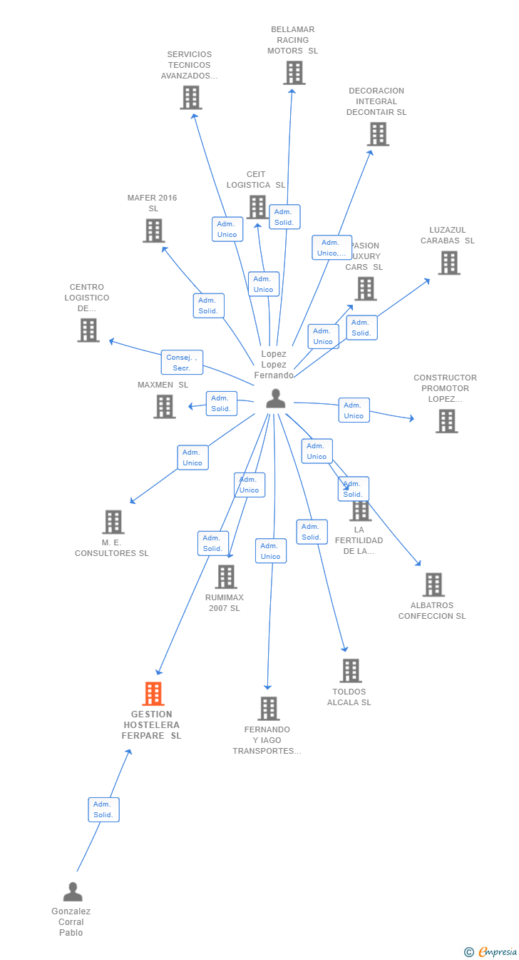 Vinculaciones societarias de GESTION HOSTELERA FERPARE SL