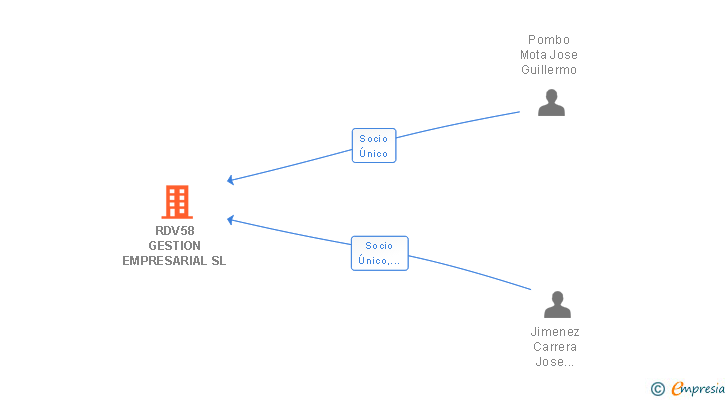 Vinculaciones societarias de RDV58 GESTION EMPRESARIAL SL
