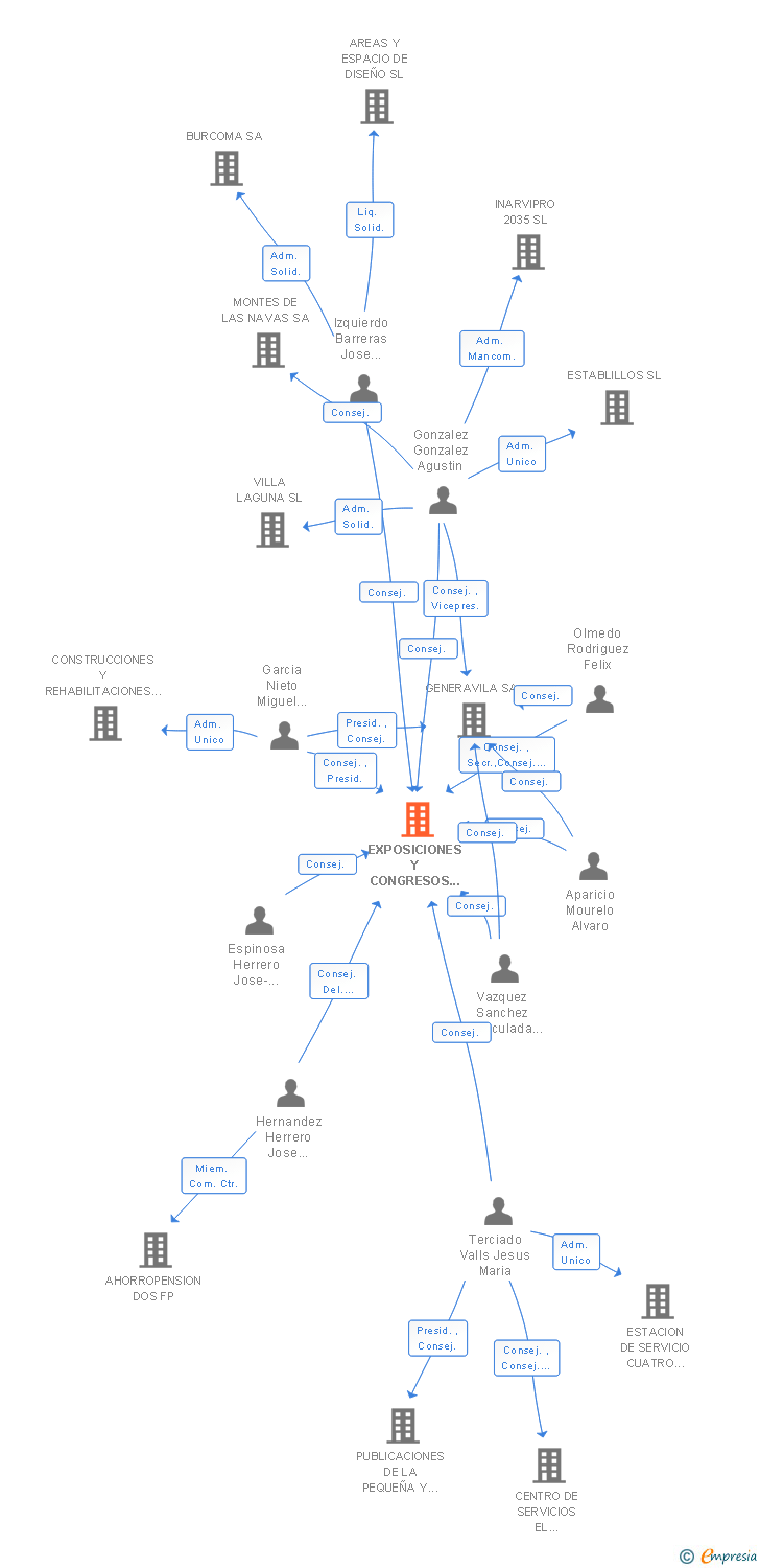 Vinculaciones societarias de EXPOSICIONES Y CONGRESOS ADAJA SA