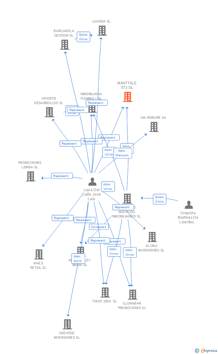 Vinculaciones societarias de MANTTALE 573 SL