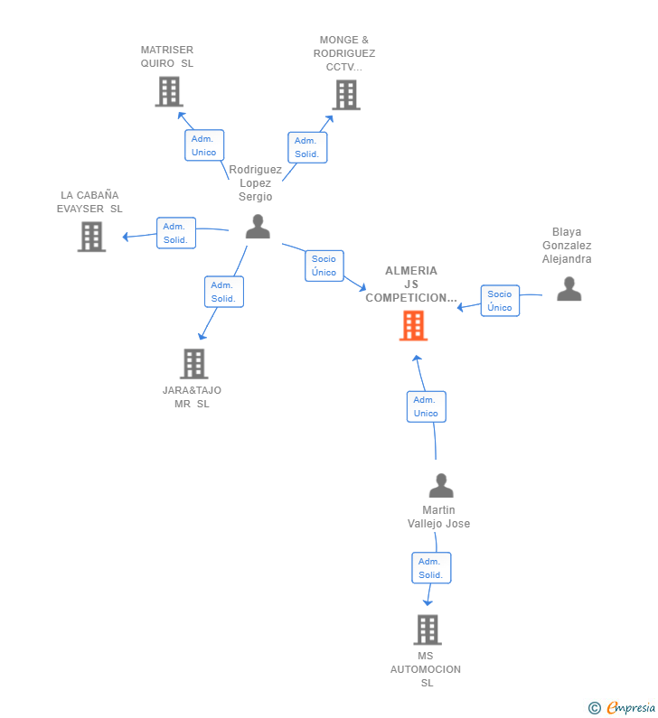 Vinculaciones societarias de ALMERIA JS COMPETICION SL