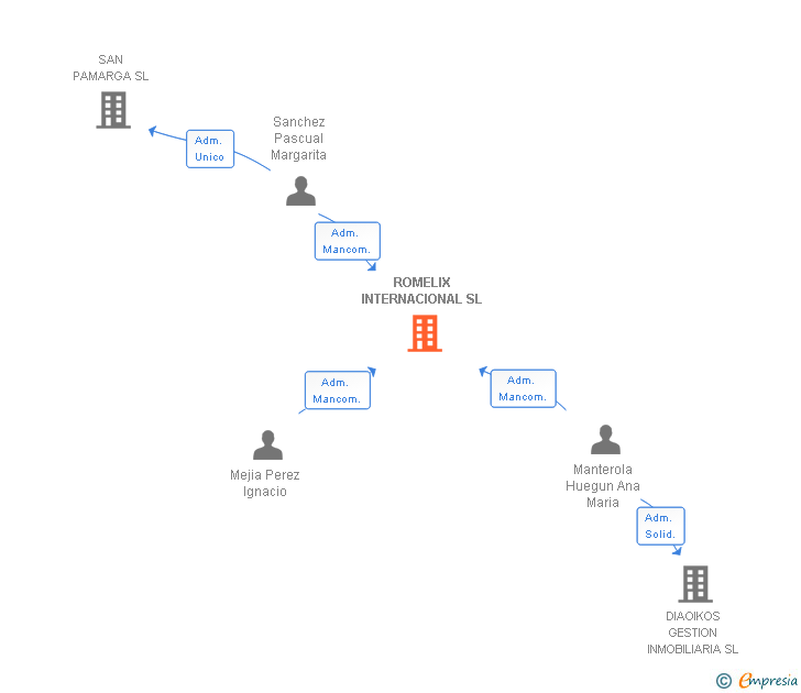 Vinculaciones societarias de ROMELIX INTERNACIONAL SL