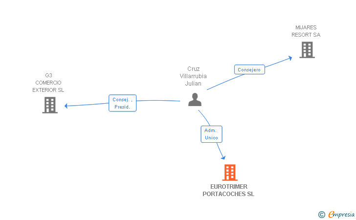 Vinculaciones societarias de EUROTRIMER PORTACOCHES SL