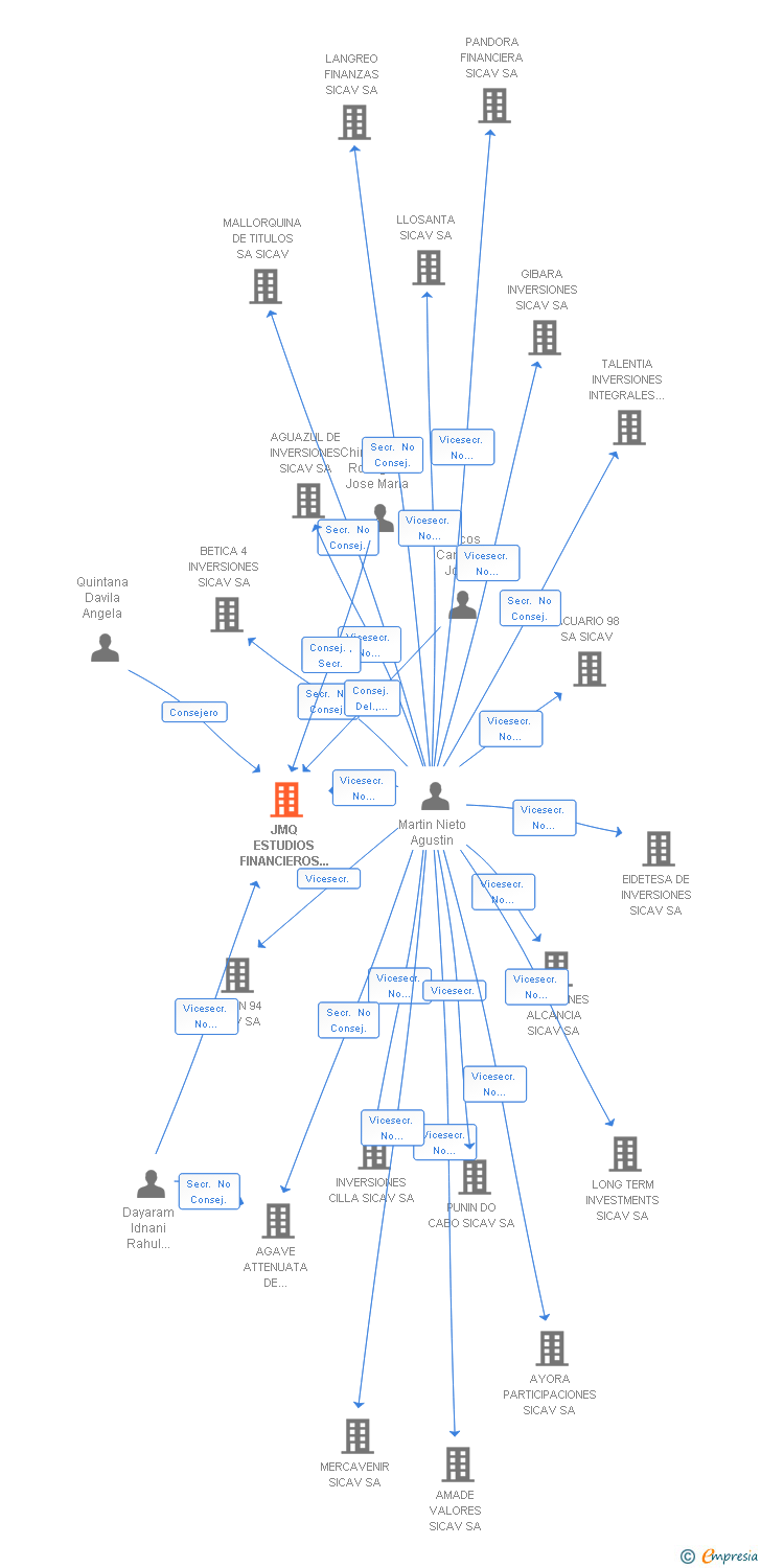 Vinculaciones societarias de JMQ ESTUDIOS FINANCIEROS 2011 SICAV SA