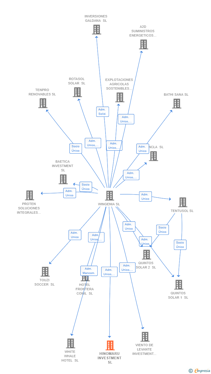 Vinculaciones societarias de HINOMARU INVESTMENT SL
