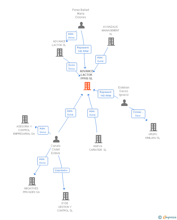 Vinculaciones societarias de ADVANCE LACTOK PPHS SL