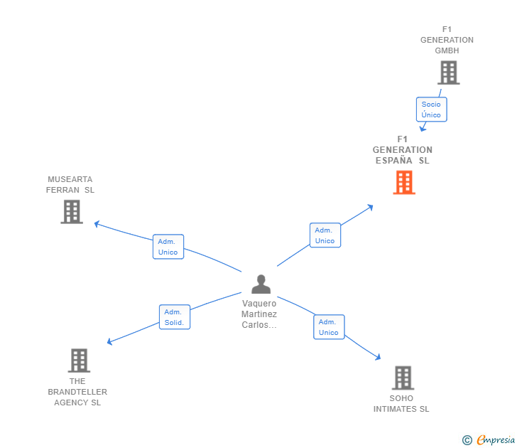 Vinculaciones societarias de F1 GENERATION ESPAÑA SL