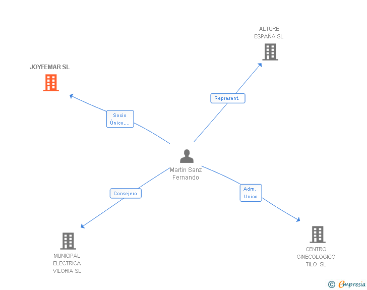 Vinculaciones societarias de JOYFEMAR SL