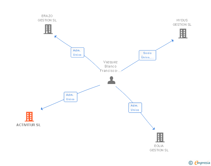 Vinculaciones societarias de ACTIVITUR SL