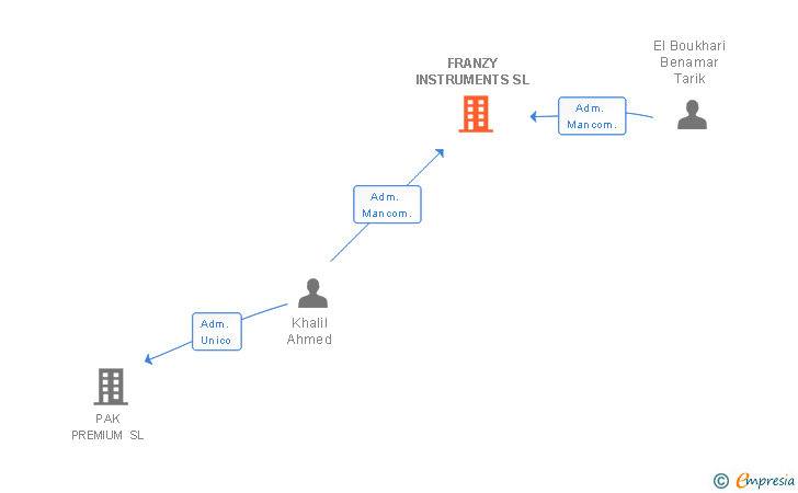 Vinculaciones societarias de FRANZY INSTRUMENTS SL