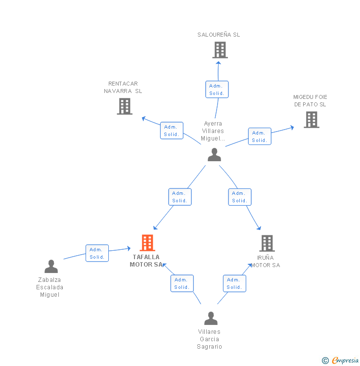 Vinculaciones societarias de TAFALLA MOTOR SA