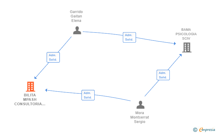 Vinculaciones societarias de BILITA MPASH CONSULTORIA SLP