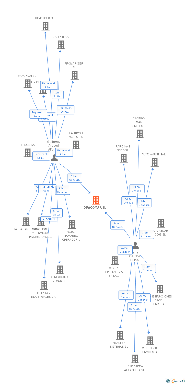 Vinculaciones societarias de GRACOMAR SL
