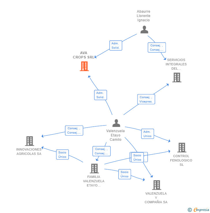 Vinculaciones societarias de AVA CROPS SRL