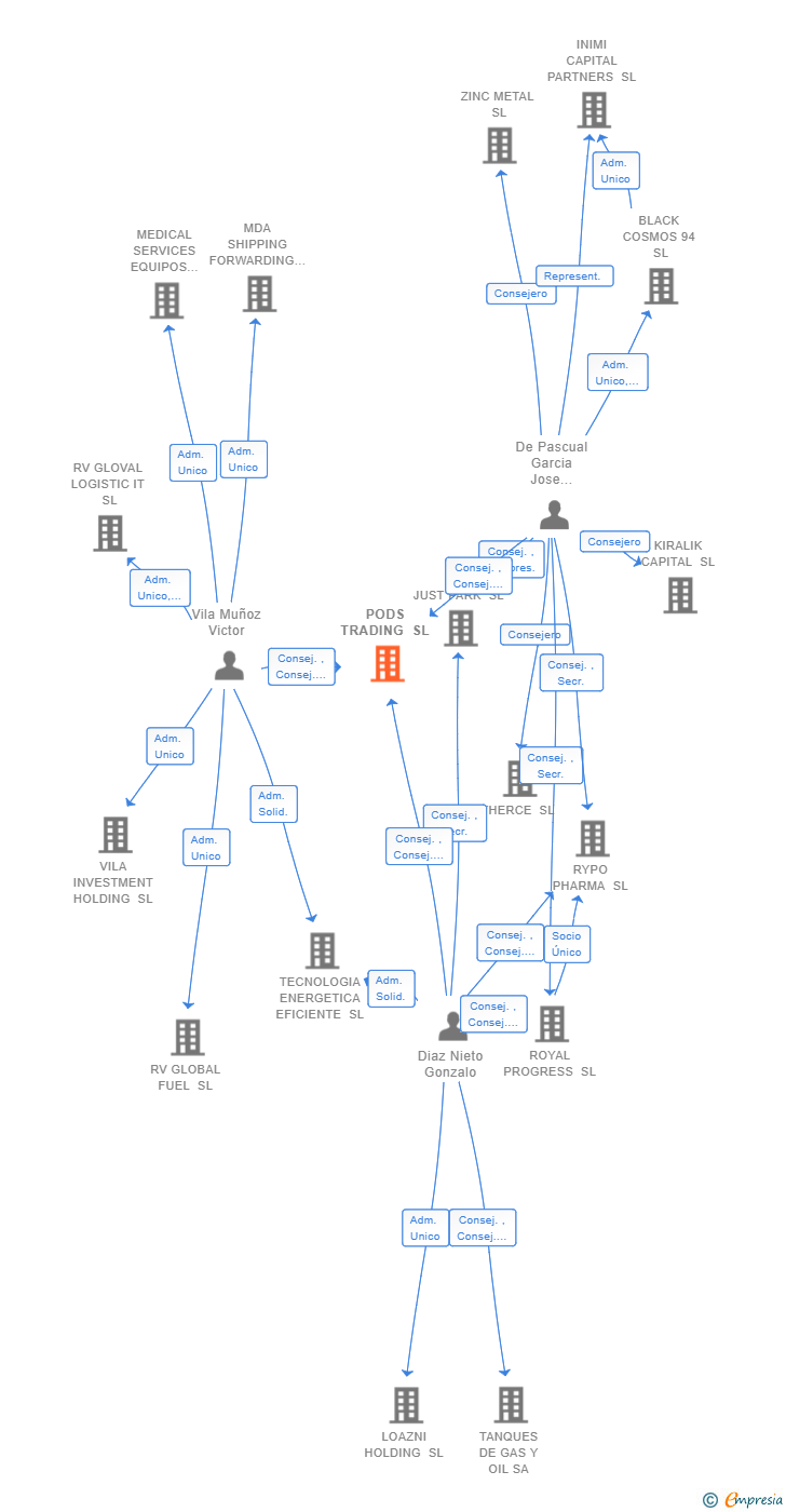 Vinculaciones societarias de PODS TRADING SL