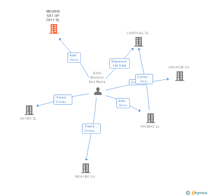 Vinculaciones societarias de MEHARI SAT UP 2011 SL