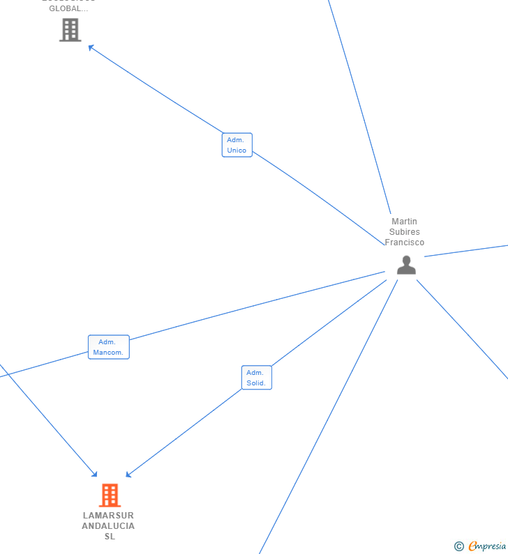 Vinculaciones societarias de LAMARSUR ANDALUCIA SL