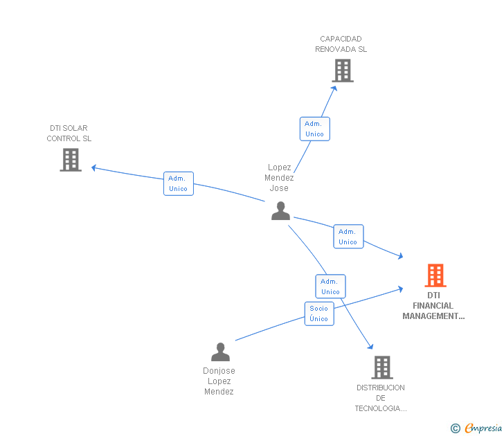 Vinculaciones societarias de DTI FINANCIAL MANAGEMENT GROUP SL
