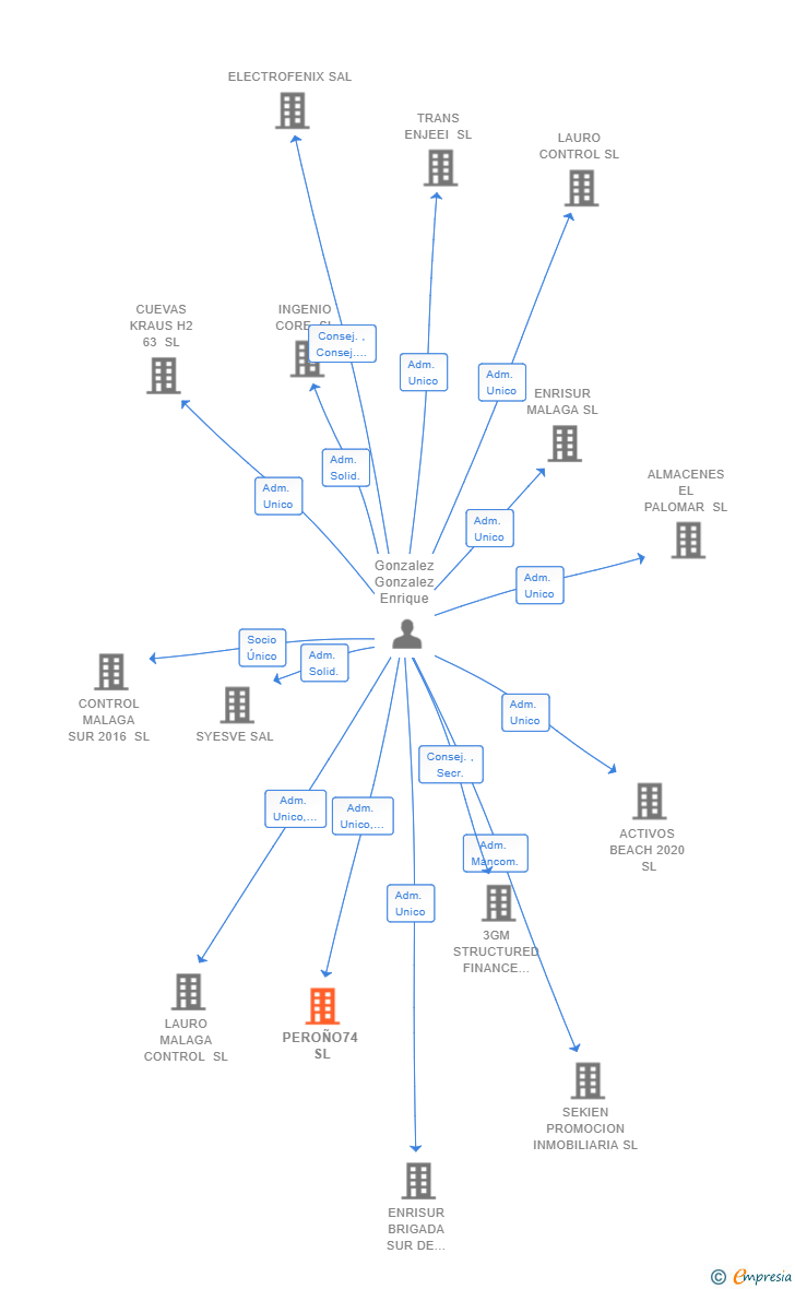 Vinculaciones societarias de PEROÑO74 SL
