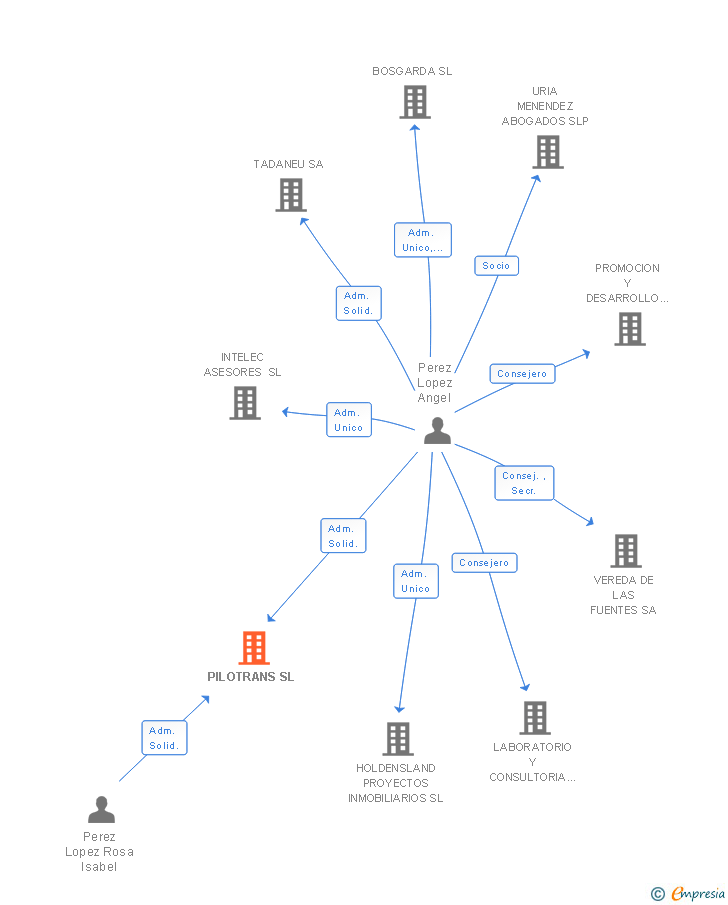 Vinculaciones societarias de PILOTRANS SL