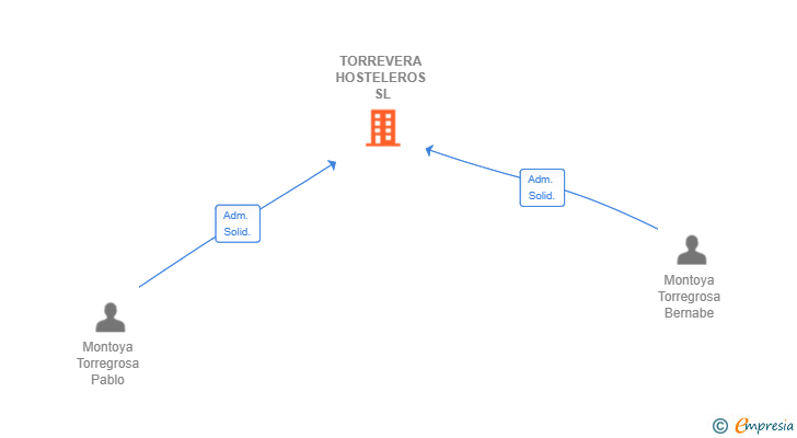 Vinculaciones societarias de TORREVERA HOSTELEROS SL