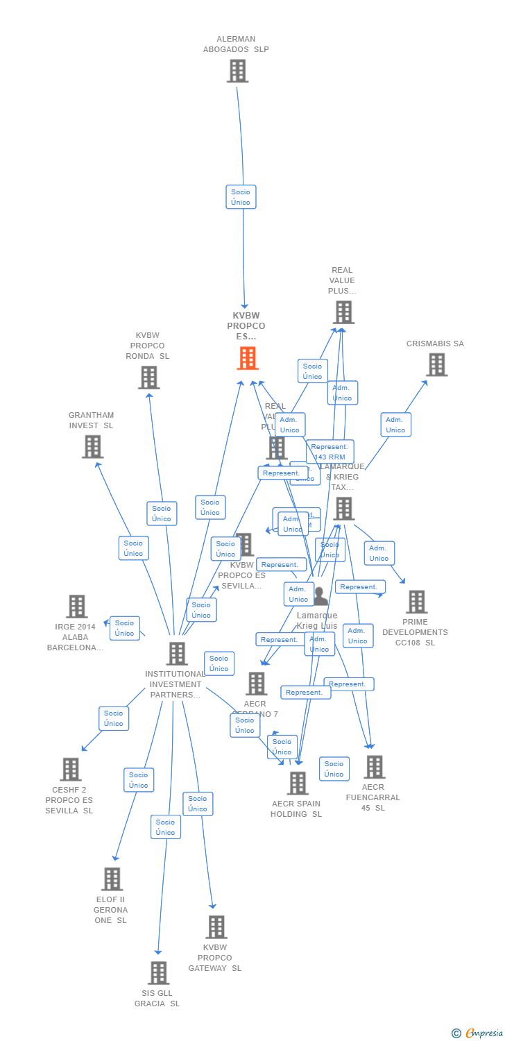 Vinculaciones societarias de KVBW PROPCO ES ALBACETE LINEAL SL
