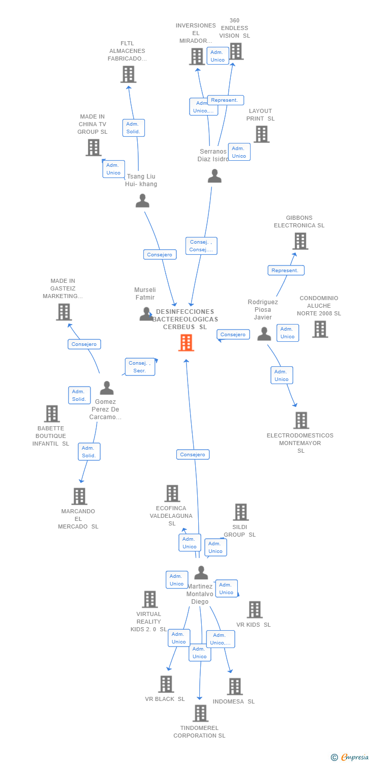 Vinculaciones societarias de DESINFECCIONES BACTEREOLOGICAS CERBEUS SL
