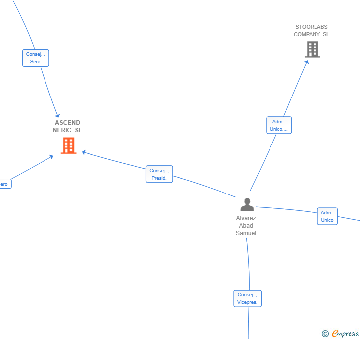 Vinculaciones societarias de ASCEND NERIC SL