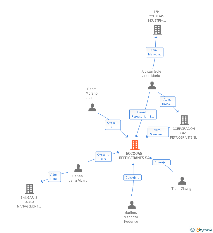 Vinculaciones societarias de ECCOGAS REFRIGERANTS SA