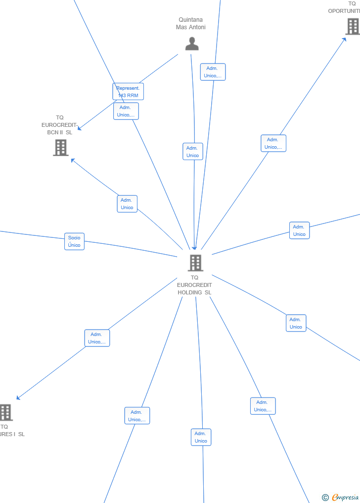Vinculaciones societarias de TQ EUROCREDIT-BCN V SL
