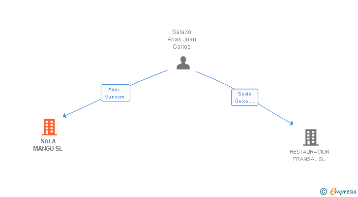 Vinculaciones societarias de SALA MANGU SL