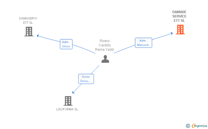 Vinculaciones societarias de DAMABE SERVICE ETT SL