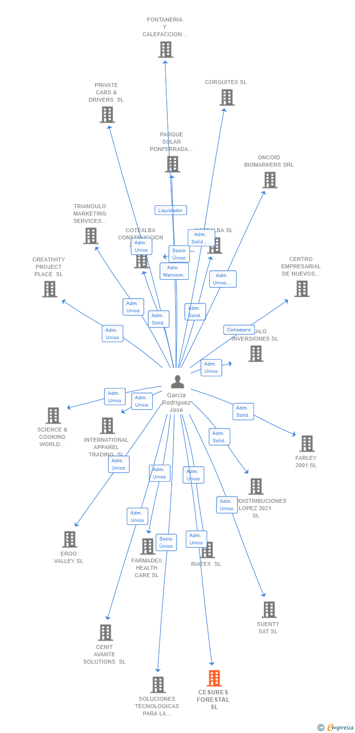 Vinculaciones societarias de CESURES FORESTAL SL