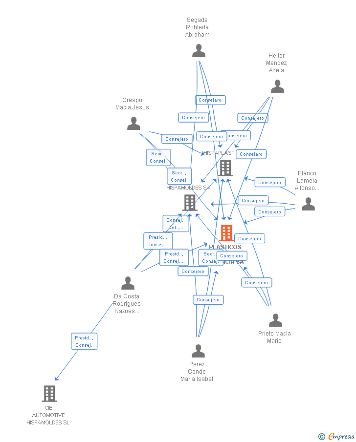 Vinculaciones societarias de INDEA PALENCIA SA