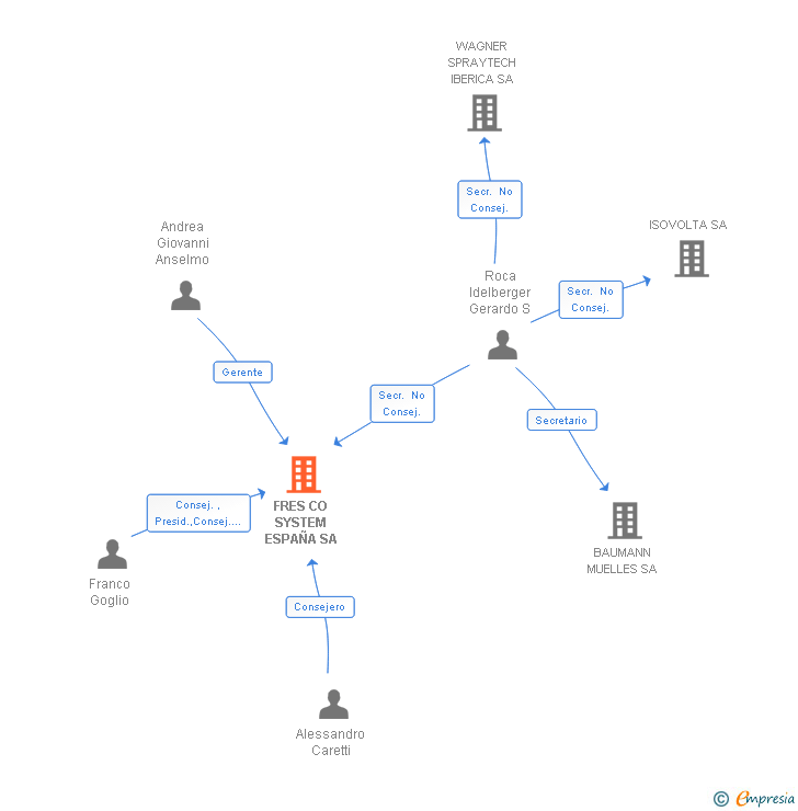 Vinculaciones societarias de FRES CO SYSTEM ESPAÑA SA