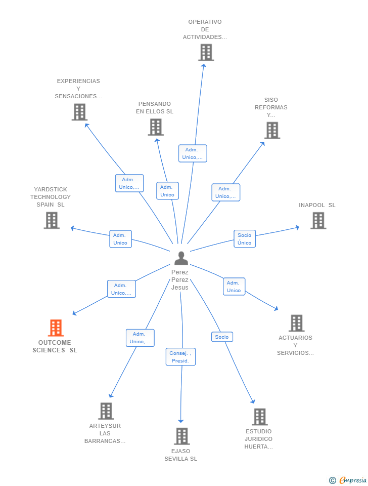 Vinculaciones societarias de OUTCOME SCIENCES SL